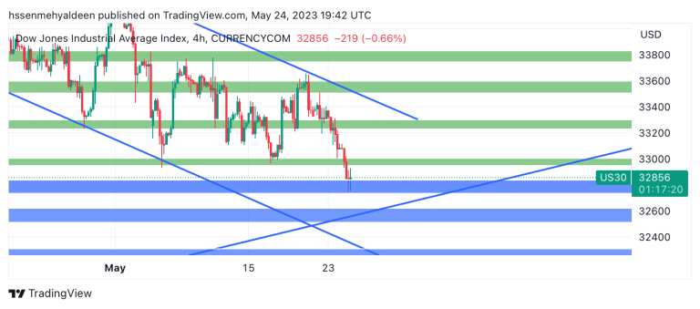 Dow Jones analysis