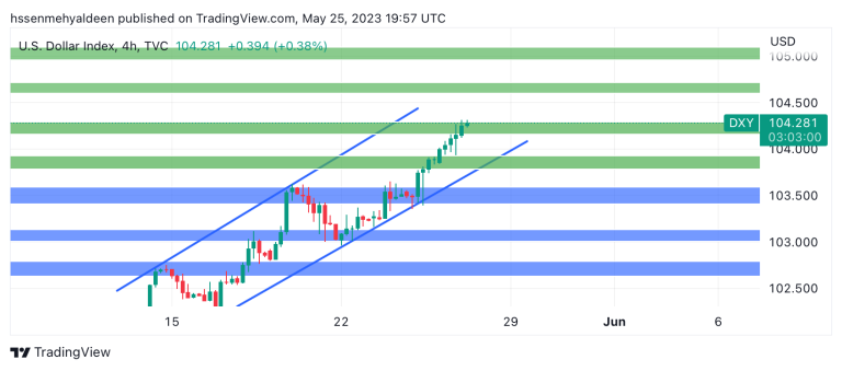 Dollar Index (DXY) Analysis