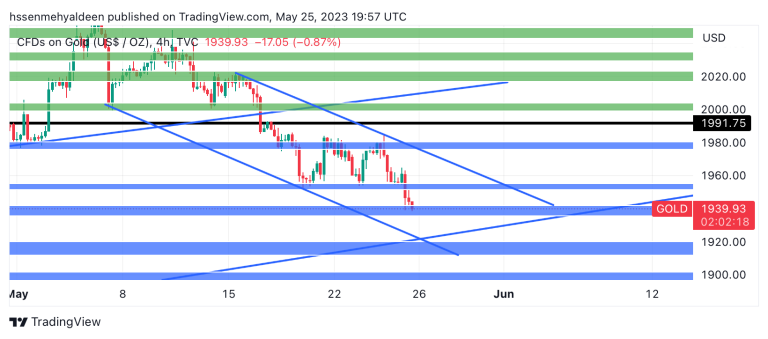 gold analysis