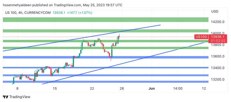 Nasdaq analysis