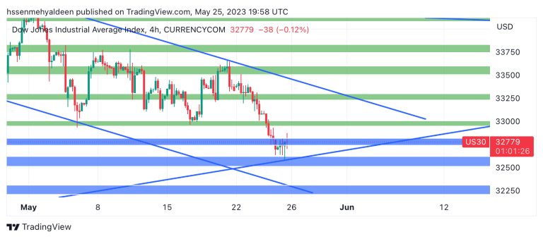 Dow Jones analysis