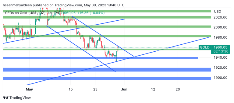 gold analysis