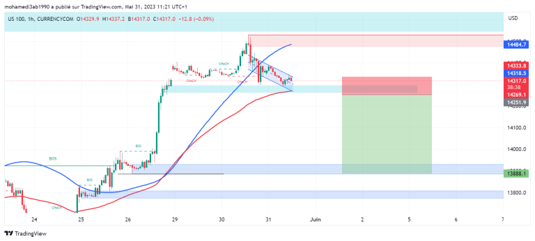 NASDAQ NEXT MOVE POSSIBLE TODAY