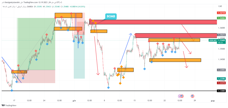 Canadian dollar diversified opportunities and diversified profits