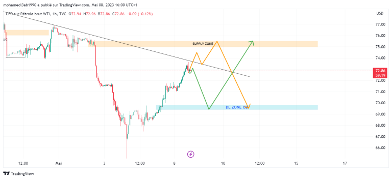 USOIL 2 SCENARIO POSSIBLE