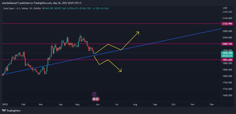 XAU Weekly Movement