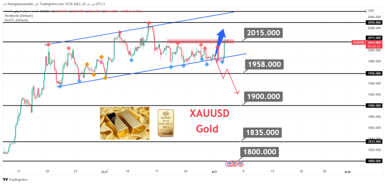 Gold – Did the bears wake up?