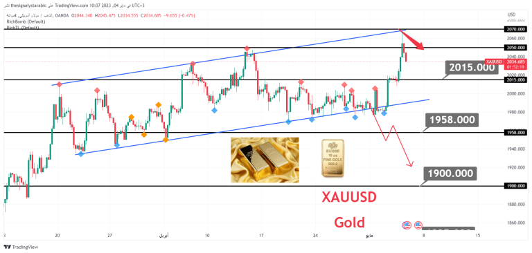 Gold – the strength and determination of the bulls to rise and break through the historical peaks!!!