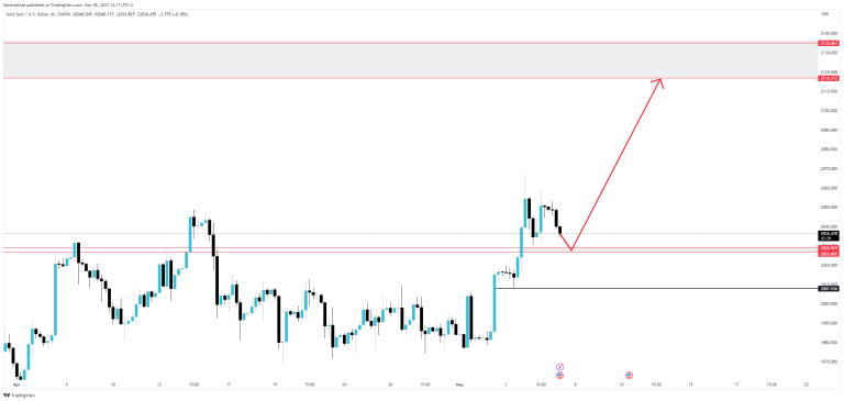 XAUUSD