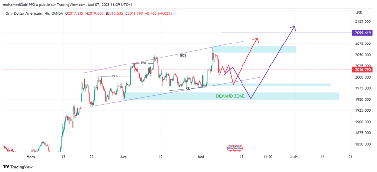 XAUUSD NEXT MOVE