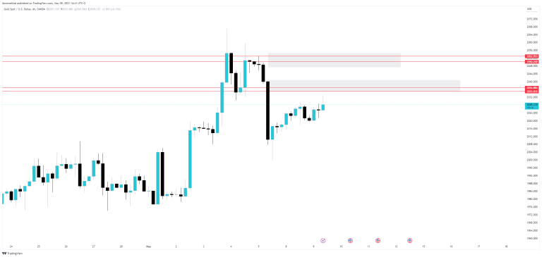 Gold analysis this week