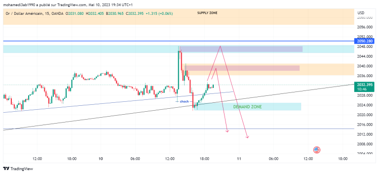 GOLD ANALYSE SHORT TERM