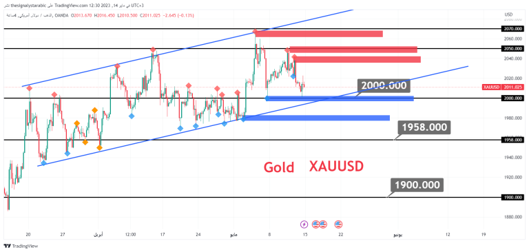 The stability of gold above $ 2000 an ounce?