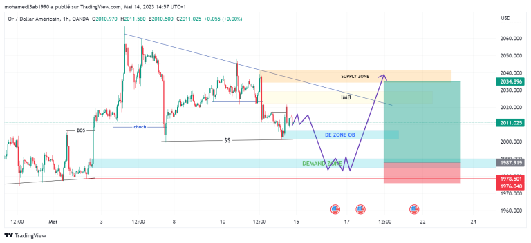 GOLD / XAUUSD NEXT MOVE