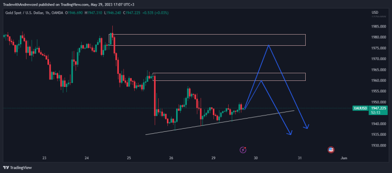 GOLD 1HR TF ANALYSIS