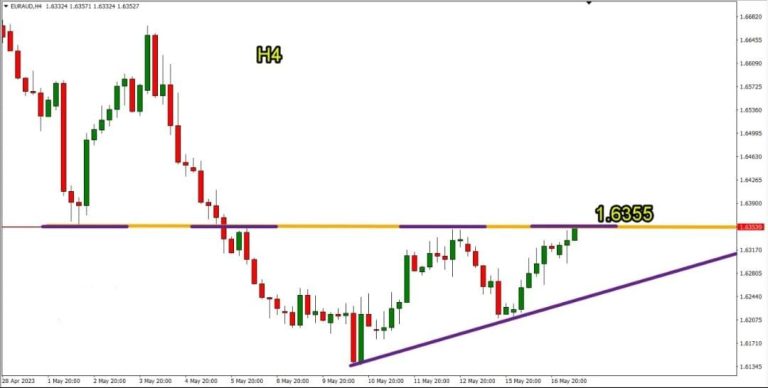 Technical Analysis EUR/AUD
