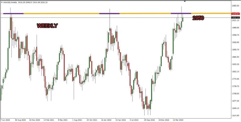 Gold Technical Analysis