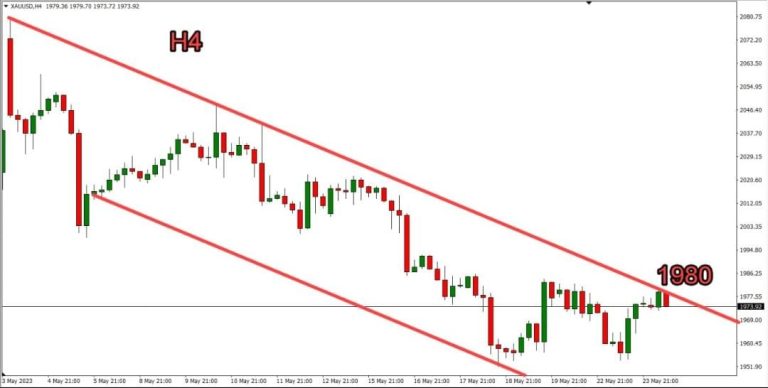Technical analysis of gold
