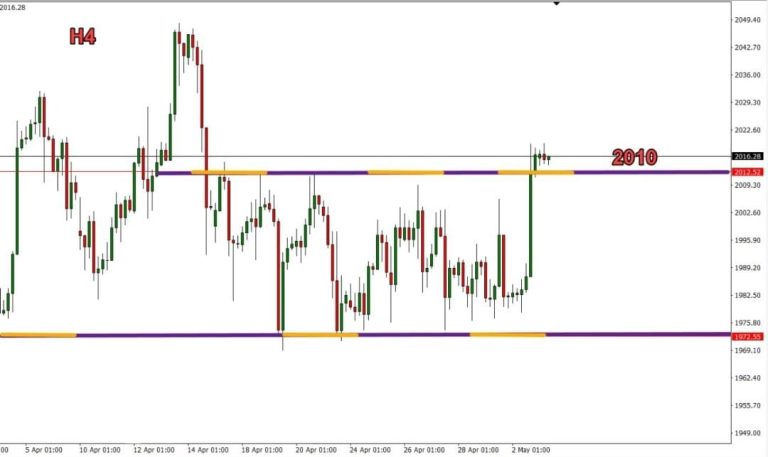 Technical Analysis of Gold