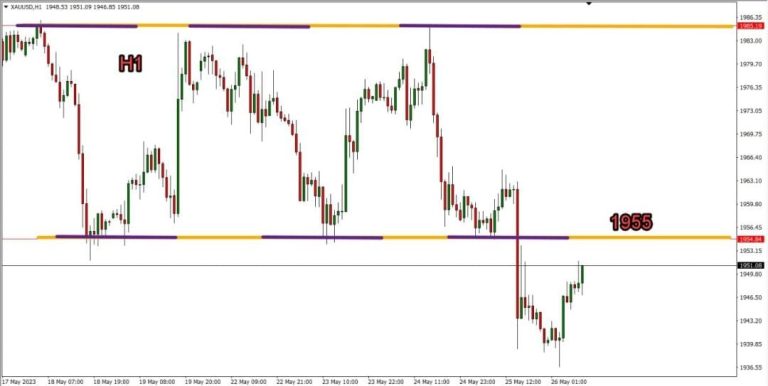 Technical analysis of gold