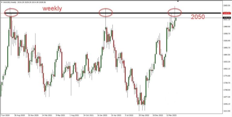 Gold Technical Analysis