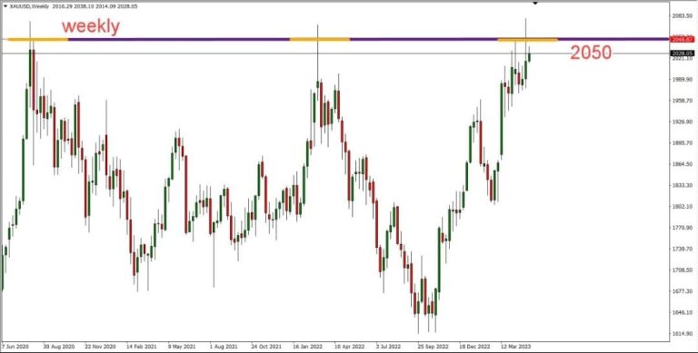 Gold Technical Analysis