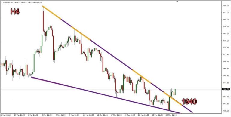 Gold technical analysis