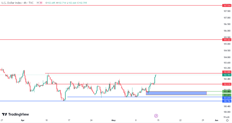Technical analysis of the dollar index
