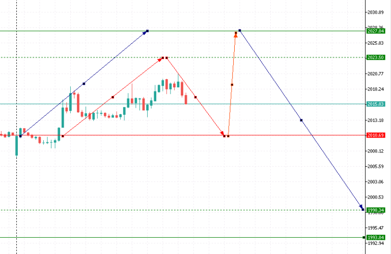 Gold/usd