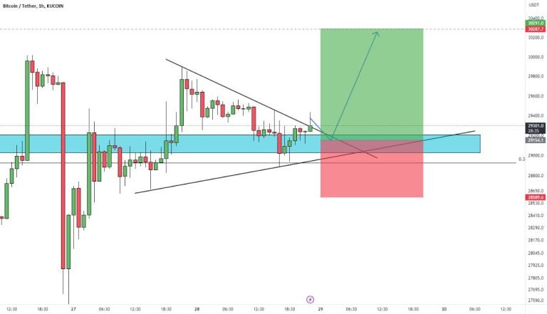 The decline in the shares of American regional banks, which are supposed to be in favor of Bitcoin in the coming days, and will large financial institutions go to Bitcoin (a chart explaining the expected movement of Bitcoin)