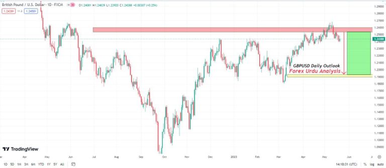 British pound / US dollar