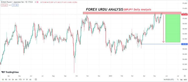 British pound / Japanese yen