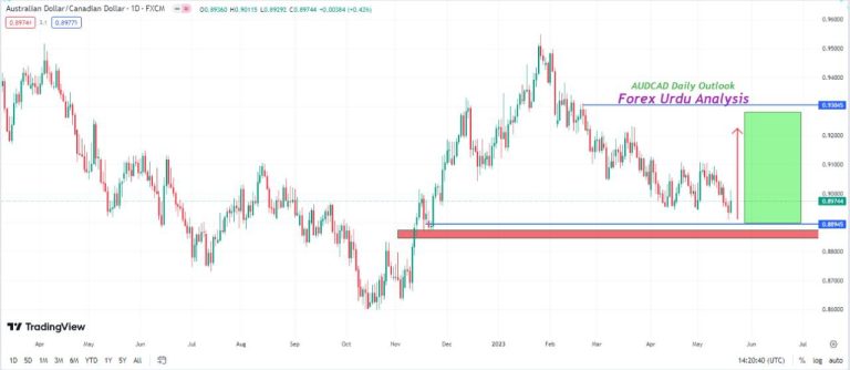 Australian dollar / Canadian dollar
