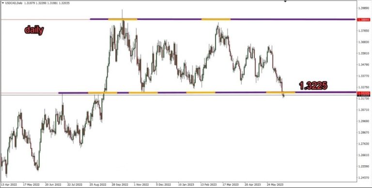 Technical analysis of the US dollar against the Canadian dollar