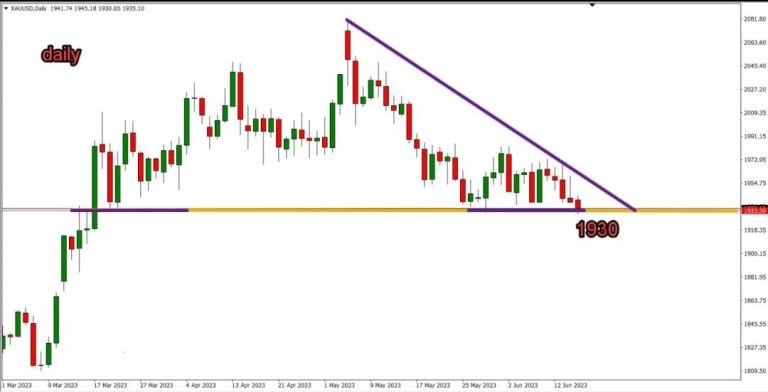 Technical Analysis Gold