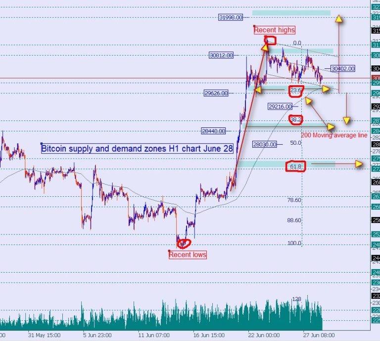 Bitcoin trade analysis: Bitcoin could be setting up for its next leg up.
