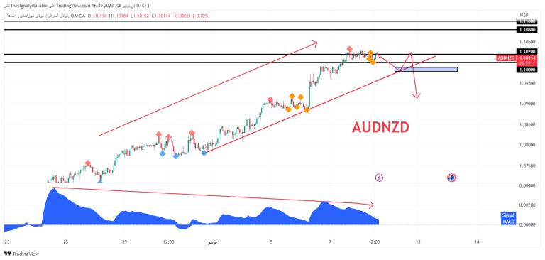 Australian New Zealand – AUDNZD