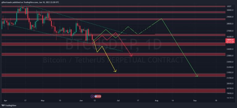 BTC Daily and Weekly Analysis (G.S Family)