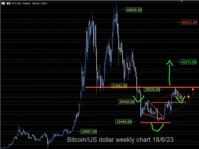Introduction to Supply and Demand trading system, Futures(ENQ) and Cryptocurrency market