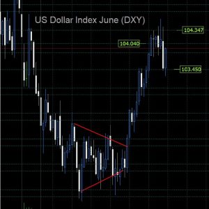 DXY Daily 3 06 2023 , 2 24 56 AM