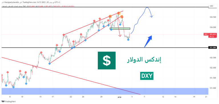Dollar Index -DXY