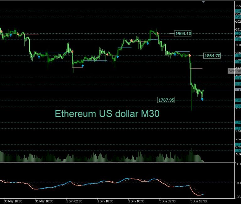 Ethereum/US dollar: Critical levels to watch