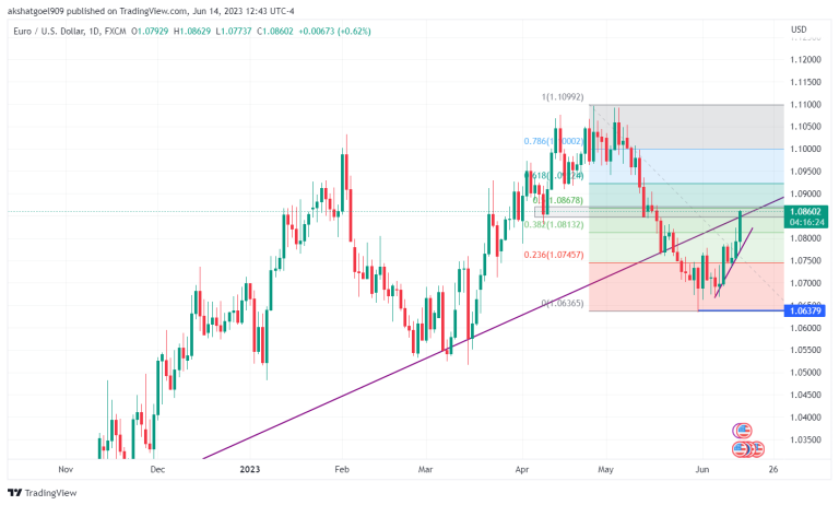 EUR/USD Trade