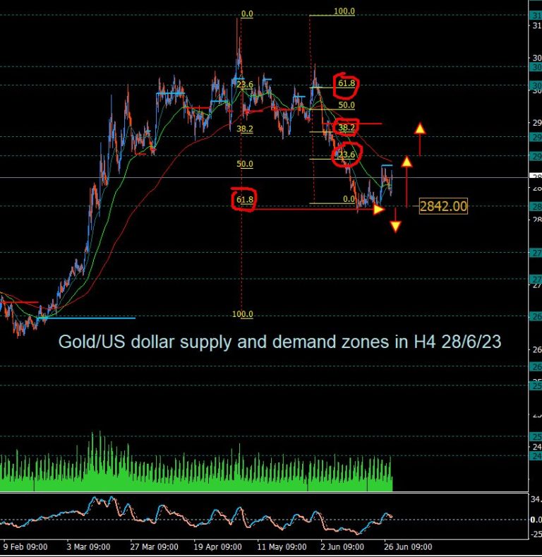 Gold Trade Setup June 28th: Incorporating Joeli’s Trade Combination