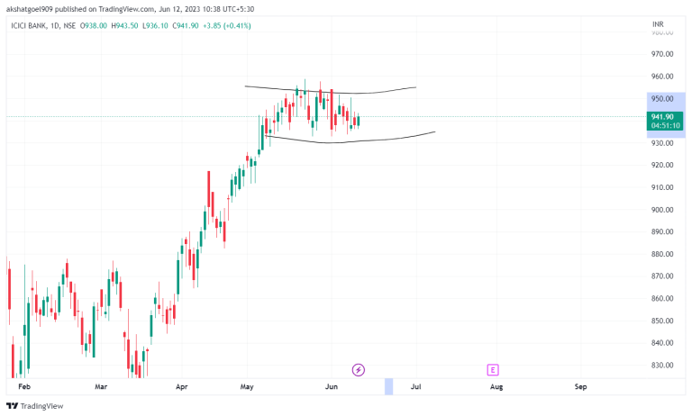Icici Bank Analysis