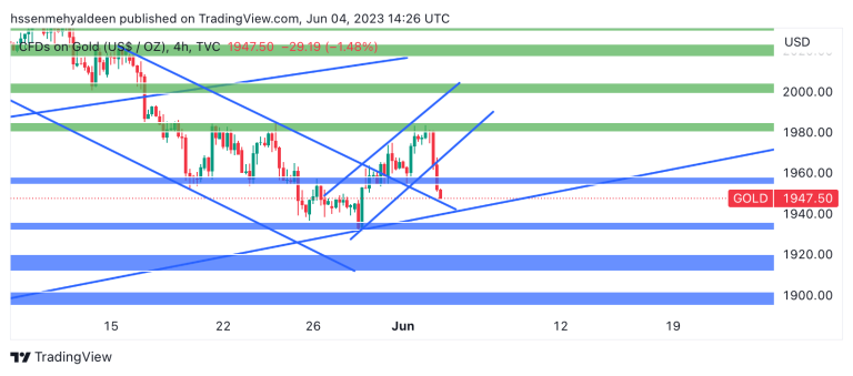 gold analysis