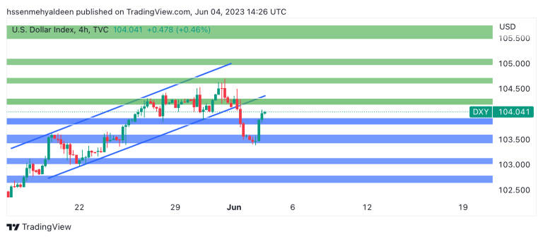 Dollar Index (DXY) Analysis