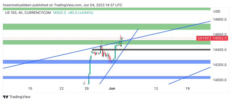 Nasdaq analysis