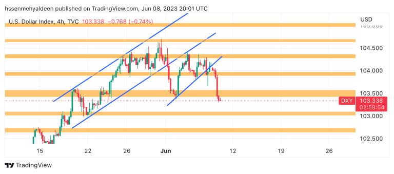 Dollar index analysis