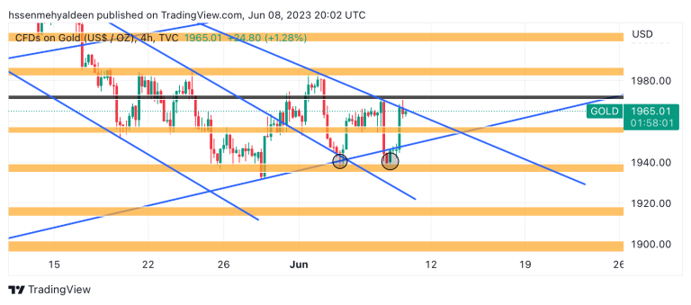gold analysis